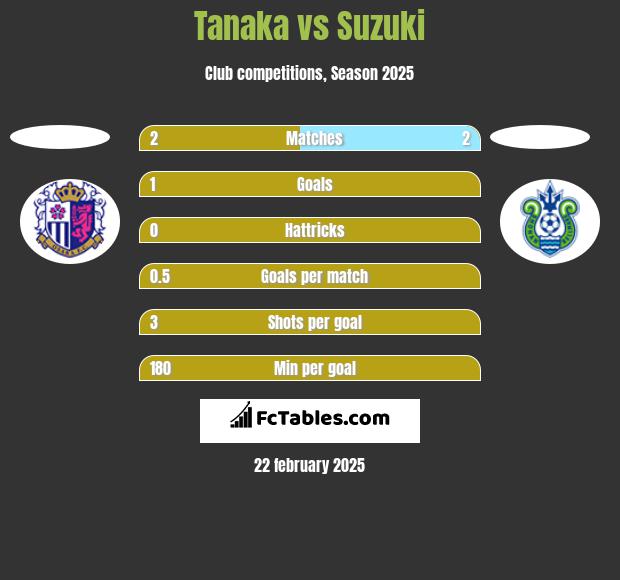 Tanaka vs Suzuki h2h player stats