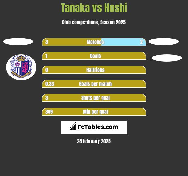 Tanaka vs Hoshi h2h player stats