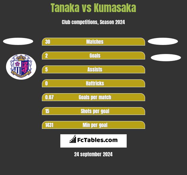 Tanaka vs Kumasaka h2h player stats