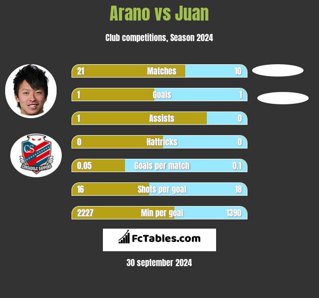 Arano vs Juan h2h player stats