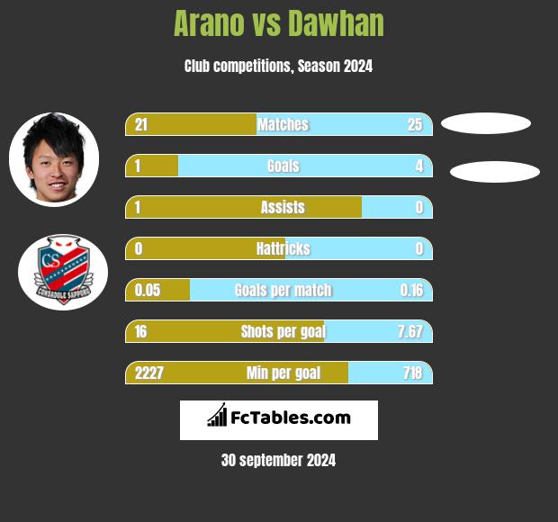 Arano vs Dawhan h2h player stats