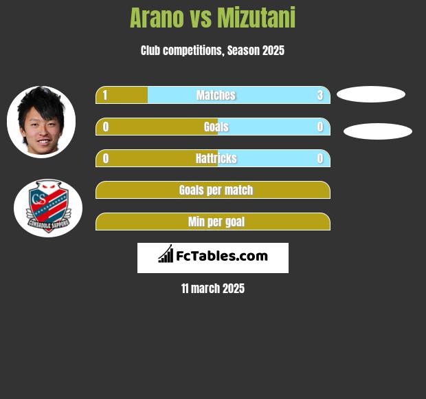 Arano vs Mizutani h2h player stats