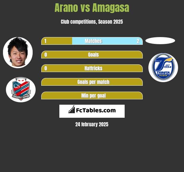 Arano vs Amagasa h2h player stats