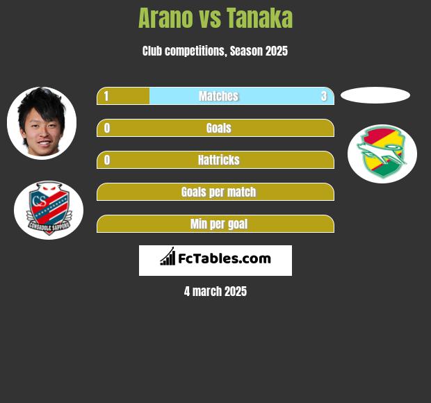 Arano vs Tanaka h2h player stats