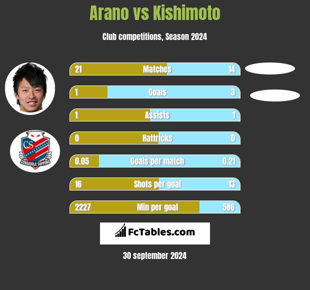 Arano vs Kishimoto h2h player stats