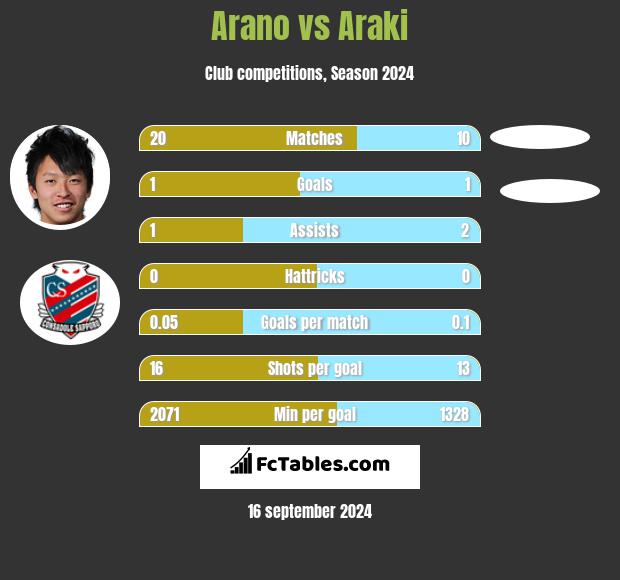 Arano vs Araki h2h player stats