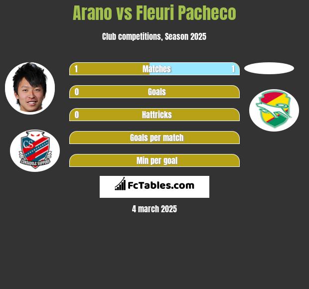 Arano vs Fleuri Pacheco h2h player stats