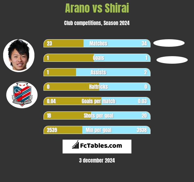 Arano vs Shirai h2h player stats