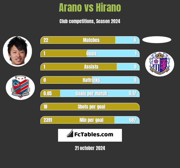 Arano vs Hirano h2h player stats