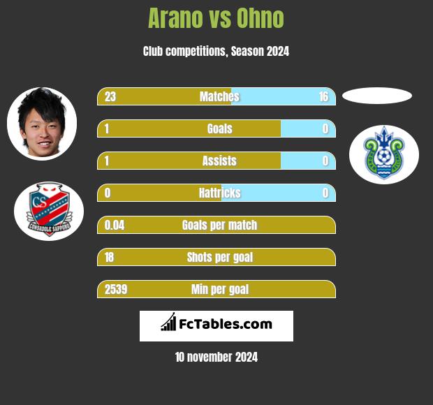 Arano vs Ohno h2h player stats