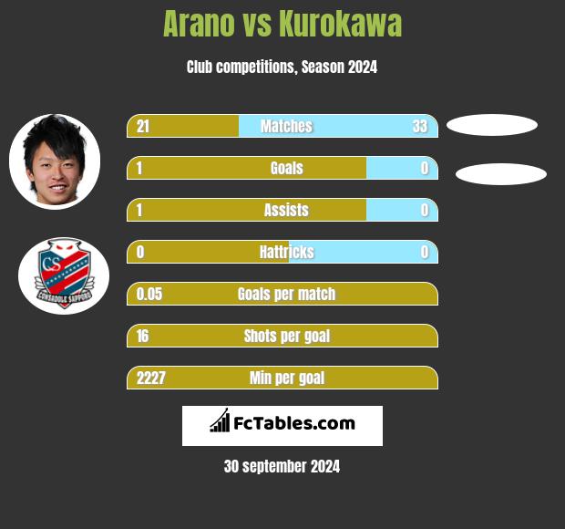 Arano vs Kurokawa h2h player stats