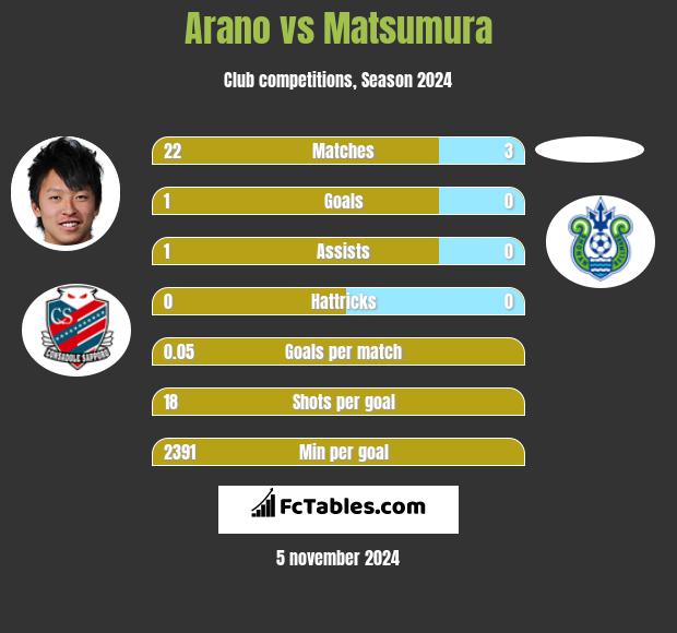 Arano vs Matsumura h2h player stats