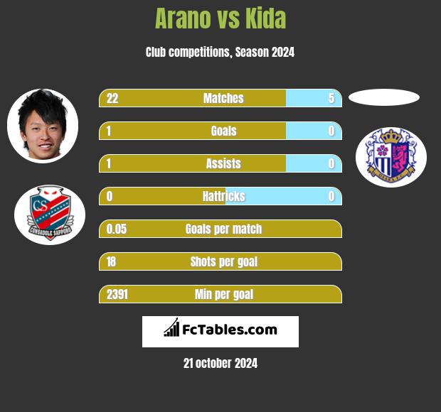 Arano vs Kida h2h player stats