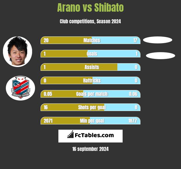 Arano vs Shibato h2h player stats