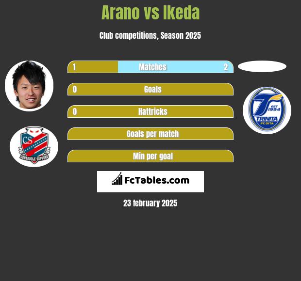 Arano vs Ikeda h2h player stats