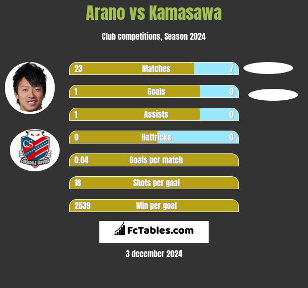 Arano vs Kamasawa h2h player stats