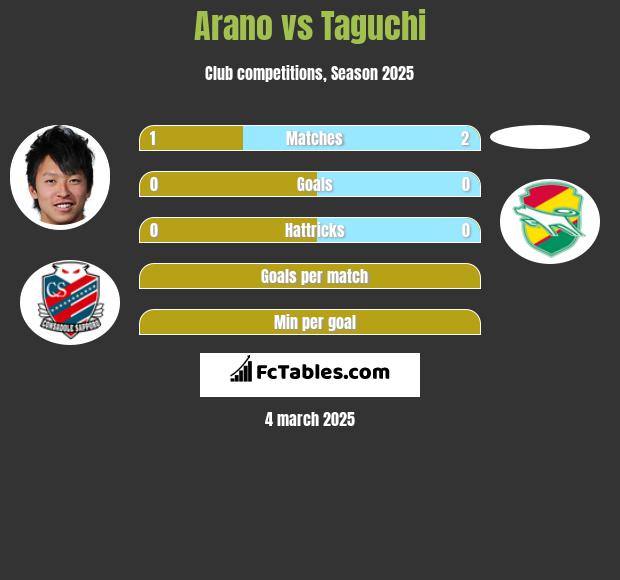 Arano vs Taguchi h2h player stats