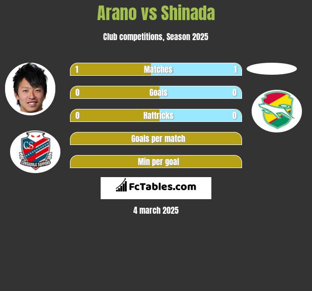 Arano vs Shinada h2h player stats