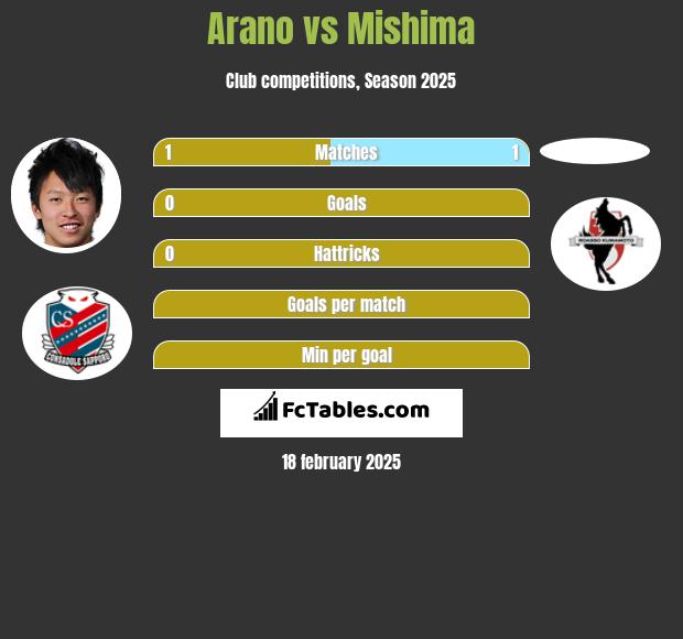 Arano vs Mishima h2h player stats