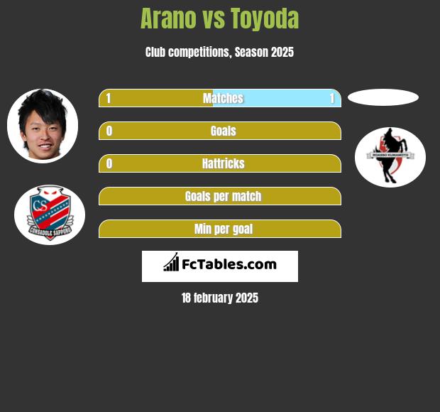 Arano vs Toyoda h2h player stats