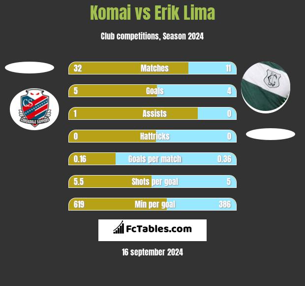 Komai vs Erik Lima h2h player stats