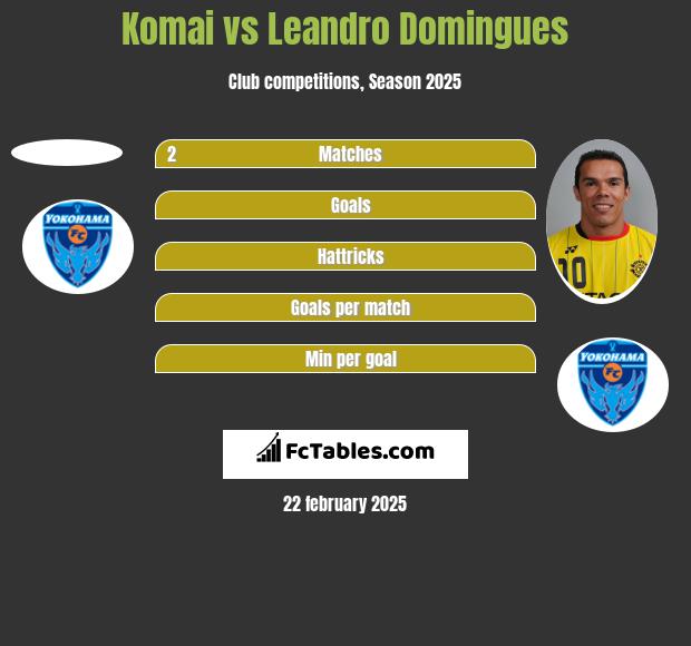 Komai vs Leandro Domingues h2h player stats