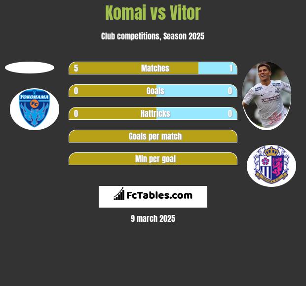 Komai vs Vitor h2h player stats