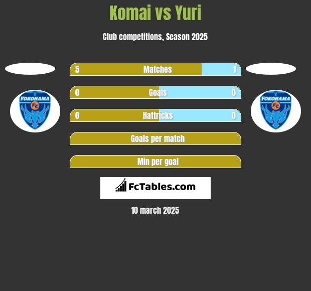 Komai vs Yuri h2h player stats