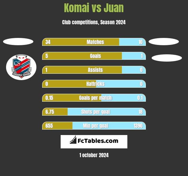 Komai vs Juan h2h player stats