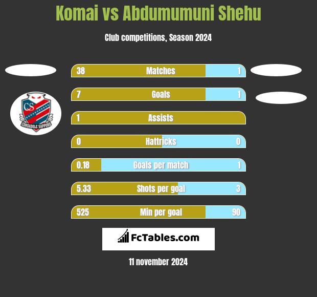 Komai vs Abdumumuni Shehu h2h player stats