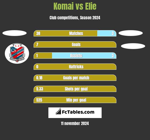 Komai vs Elie h2h player stats