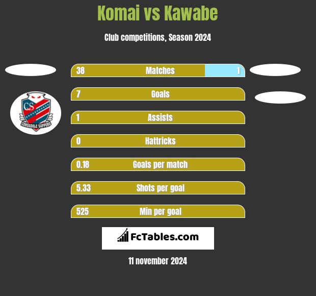 Komai vs Kawabe h2h player stats