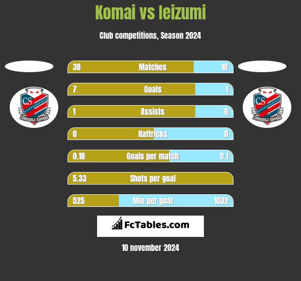 Komai vs Ieizumi h2h player stats