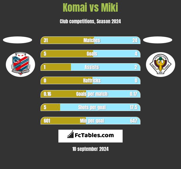 Komai vs Miki h2h player stats