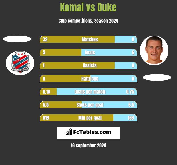 Komai vs Duke h2h player stats