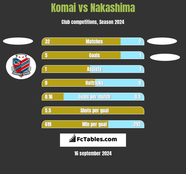 Komai vs Nakashima h2h player stats