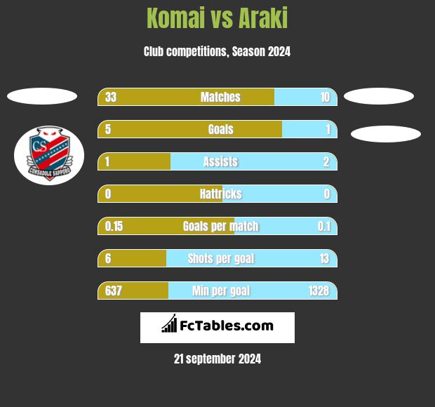 Komai vs Araki h2h player stats