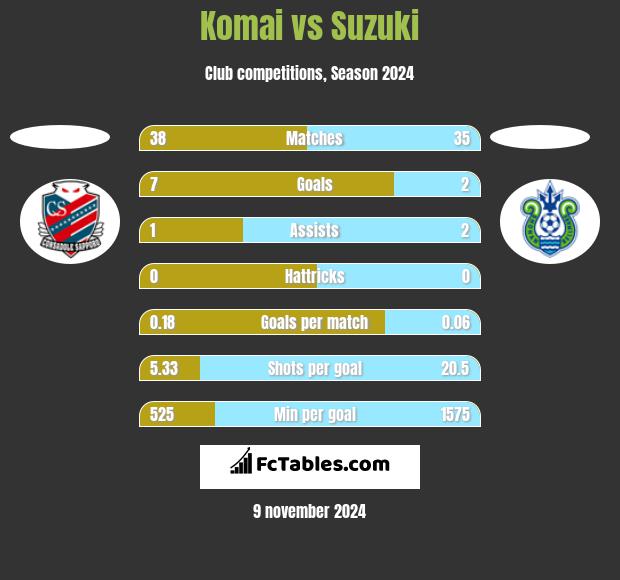 Komai vs Suzuki h2h player stats