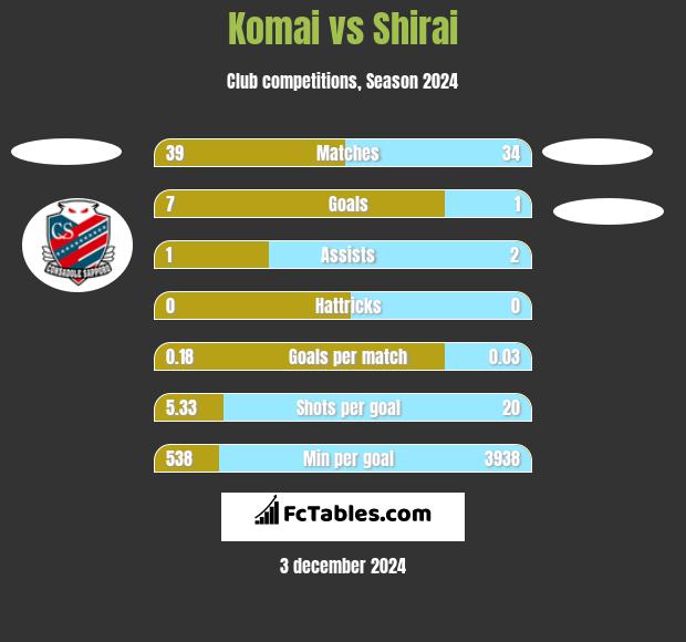 Komai vs Shirai h2h player stats