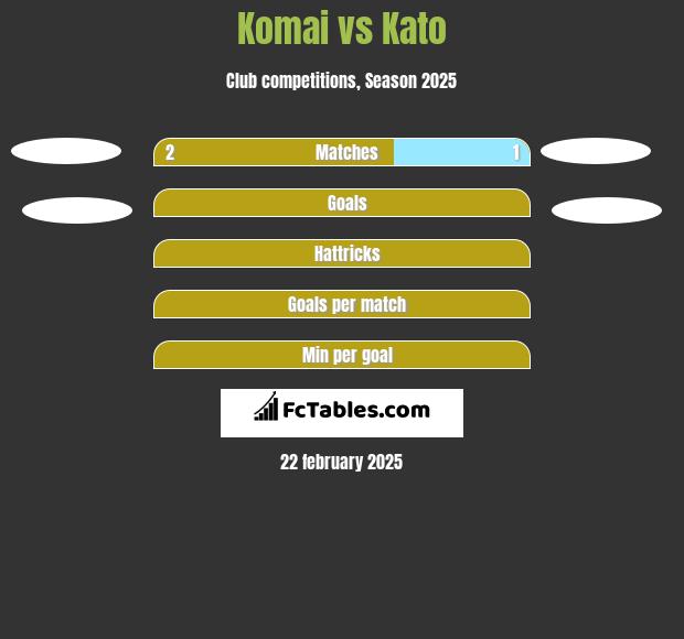 Komai vs Kato h2h player stats