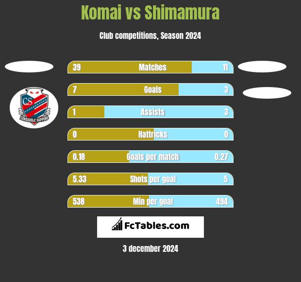 Komai vs Shimamura h2h player stats