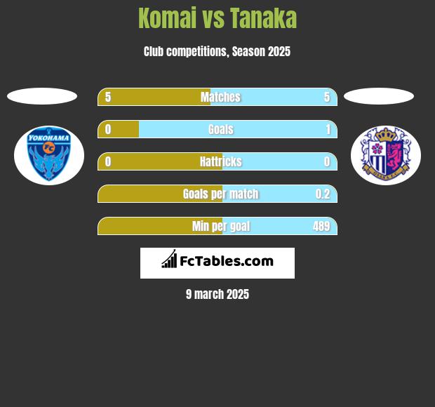 Komai vs Tanaka h2h player stats