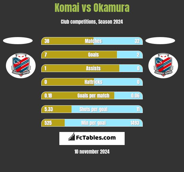 Komai vs Okamura h2h player stats