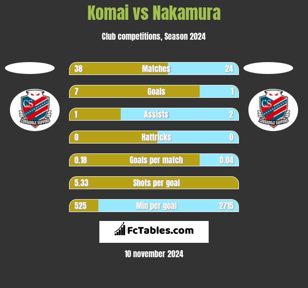 Komai vs Nakamura h2h player stats