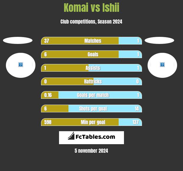 Komai vs Ishii h2h player stats