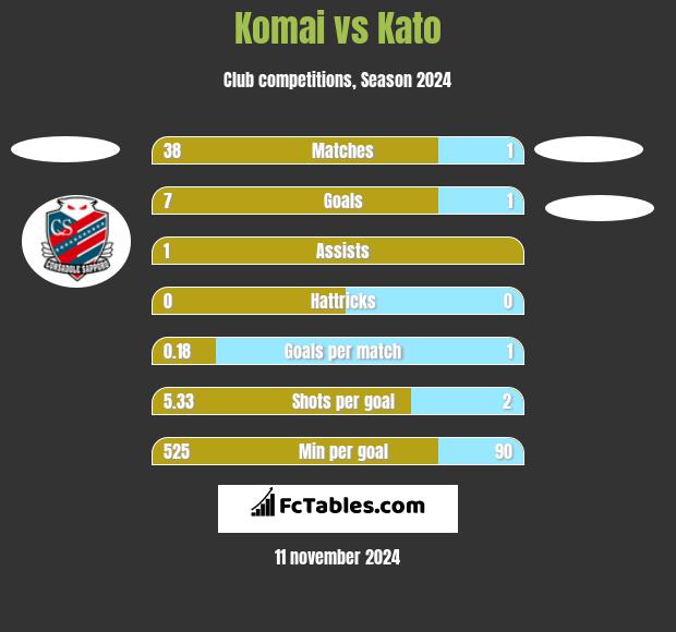 Komai vs Kato h2h player stats