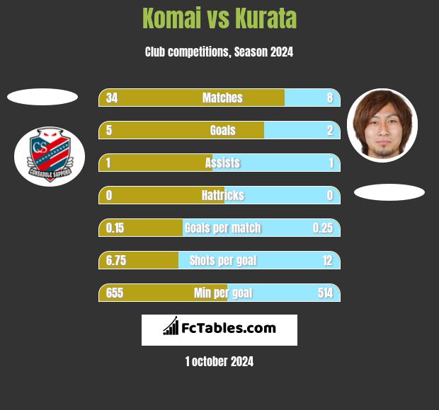 Komai vs Kurata h2h player stats