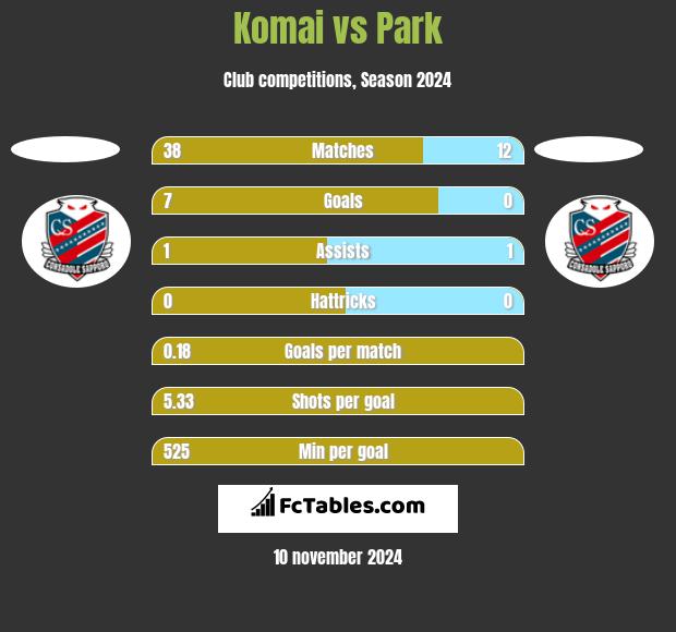 Komai vs Park h2h player stats