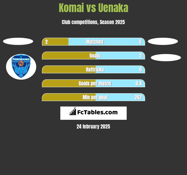 Komai vs Uenaka h2h player stats