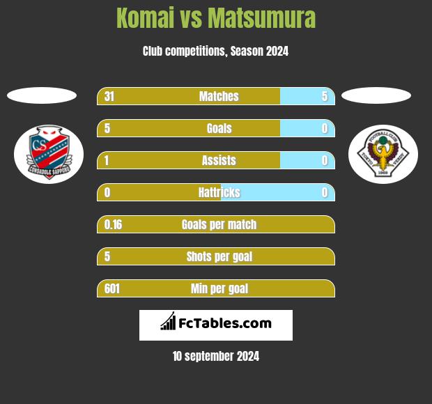 Komai vs Matsumura h2h player stats